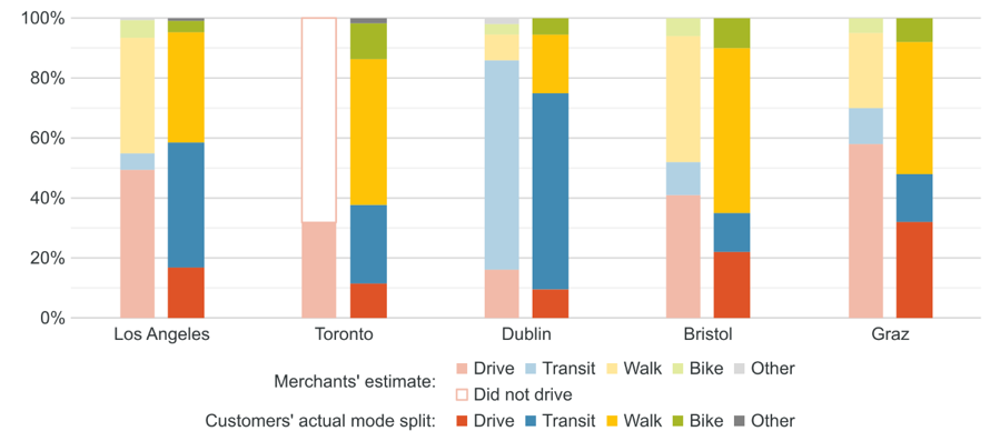 Comparison of Mode Split: Business Estimate versus Customer Survey
This figure shows merchant-estimated and customer-reported mode split data from the literature review.
Comparison of Mode Split: Business Estimate versus Customer Survey
This figure shows merchant-estimated and customer-reported mode split data from the literature review.